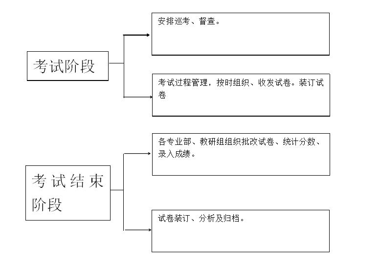 江南网页版教务处考务流程图